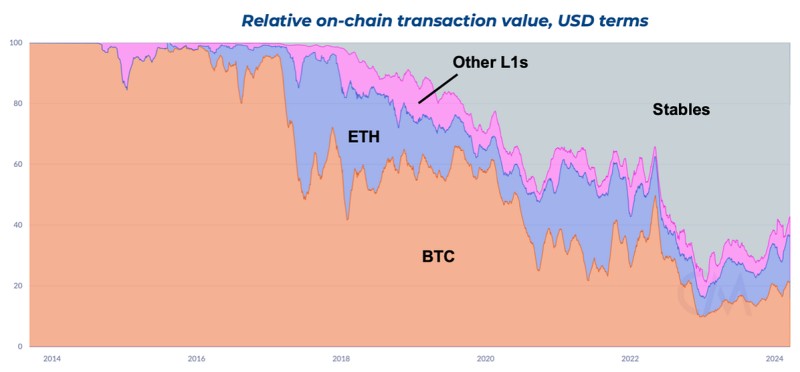 Stablecoin market growth chart